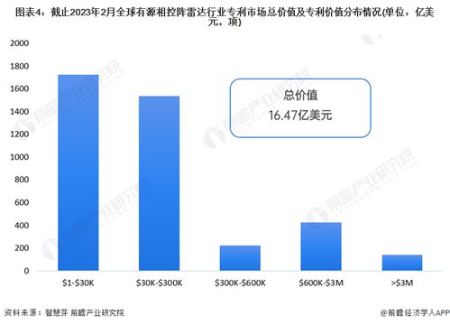 收藏 | 2023年全球有源相控陣雷達行業技術全景圖譜 專利申請、競爭格局與價值分析